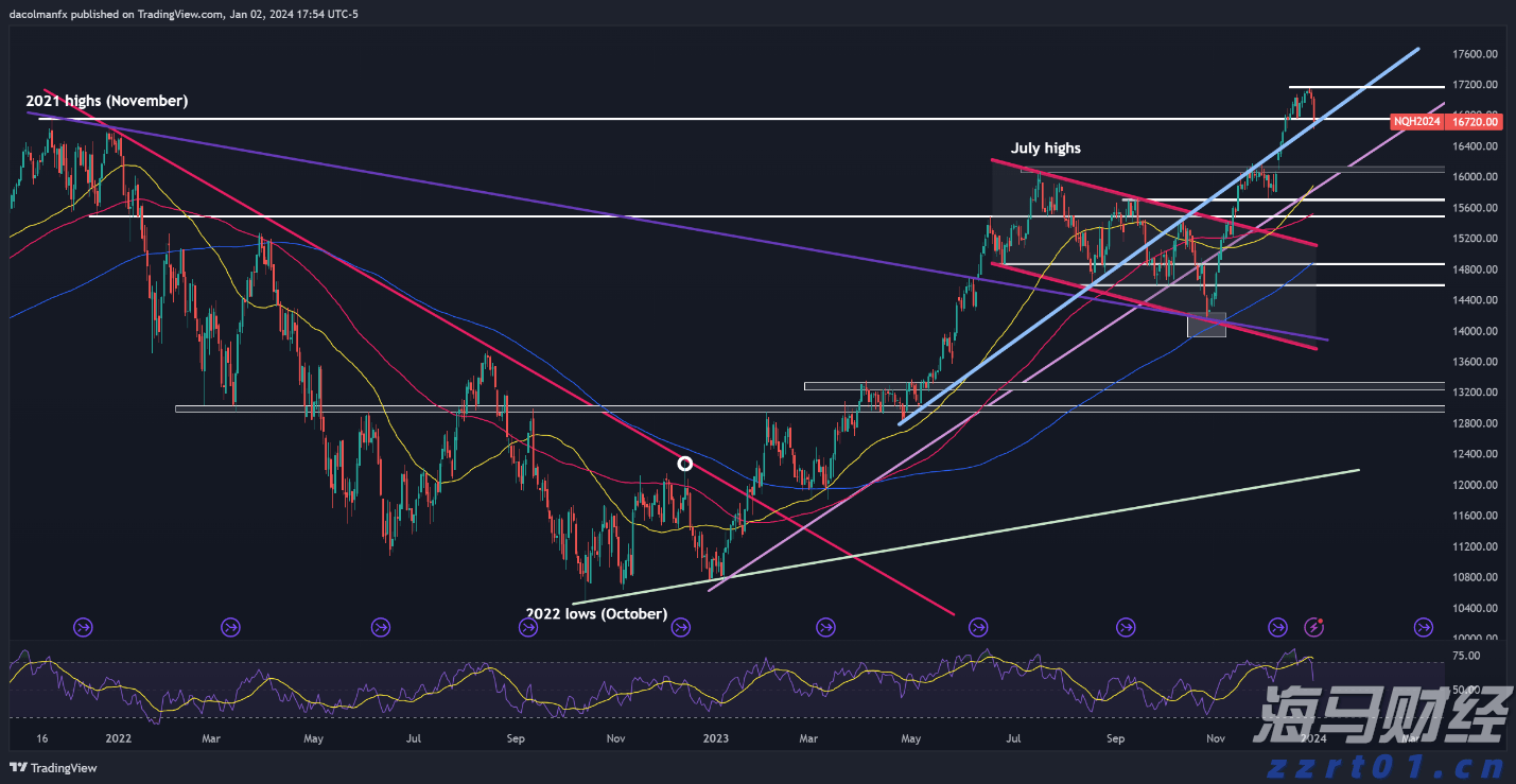 港股收盘(8.04) | 恒指上涨0.92% 黄金股表现强劲 英诺赛科(02577)再度强劲攀升